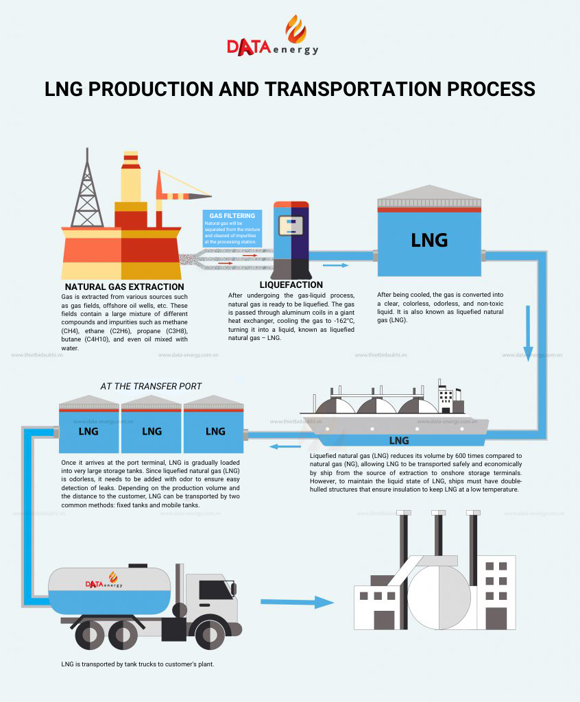 Liquefied Natural Gas (LNG) Production and Transportation Process